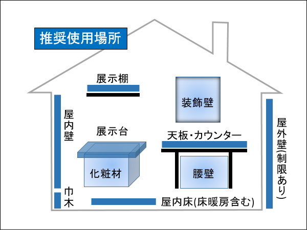 推奨使用場所