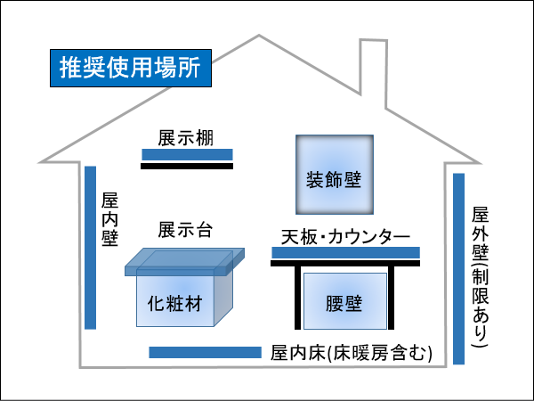 推奨使用場所