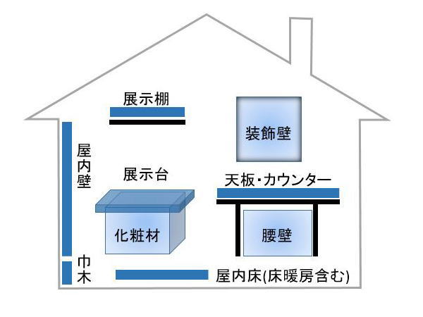 利用場所